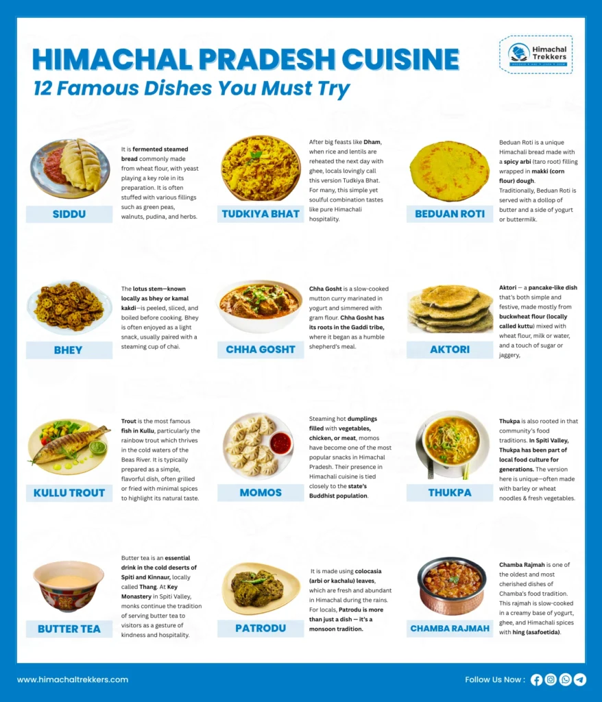 12 Famous Dishes Of Himachal Pradesh Cuisine