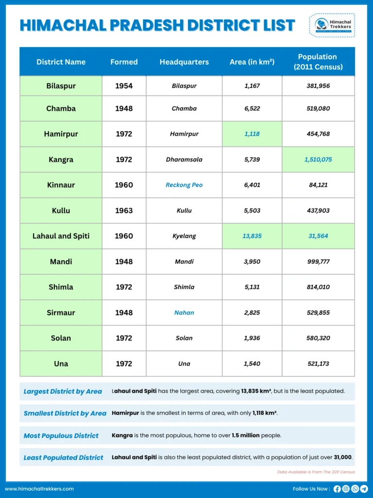 Himachal Pradesh District List With Population & Administrative Overview